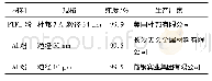 《表1 主要材料及规格：聚四氟乙烯基铝活性材料的热化学反应特性》