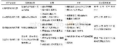 《表1 4种UGV动力源技术优势和不足》