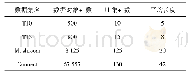 《表3 实验数据集描述：基于双向概念格的坦克驾驶模拟训练关联规则挖掘》