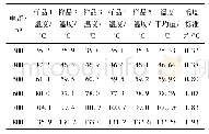 表3 不同样品在不同电流激励下的最高温度