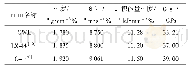 表4 GWL、LX-14和C-1炸药的爆轰性能对比