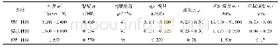 《表1 原型和模型材料物理力学参数》