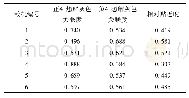 《表4 算法2计算相对贴近度》