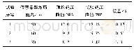 表3 2.5 g TNT单点起爆冲击波超压