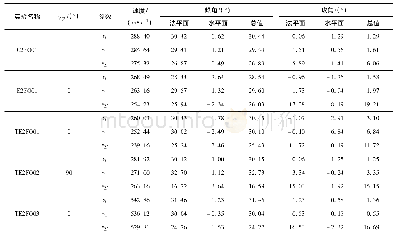 《表1 弹体运动实验数据：椭圆横截面弹体斜贯穿双层间隔薄钢板失效模式》