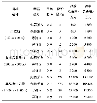 《表8 考虑突防毁伤费效比计算结果》