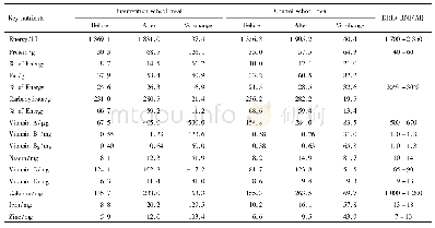 《Table 4 Mean nutrient content for intervention school and control school meals before and after int