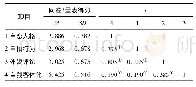 表1 各变量描述性统计和相关分析结果