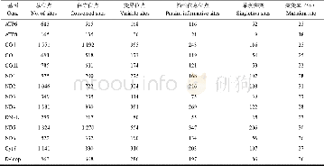 《表3 13种光唇鱼属物种mt DNA 13个编码基因和D-loop区变异位点的比较Table 3 Comparison of variation loci of 13 protein-coding