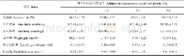 《表2 饲料中添加雨生红球藻粉对成体雄蟹成活和生长的影响Table 2 Effects of dietary supplementation of Haematococcus pluvialis po