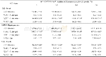 《表3 饲料中添加雨生红球藻粉对成体雄蟹常规生化组成的影响 (g/kg湿重) Table 3 Effects of dietary supplementation of Haematococcus p