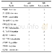 《表1 厦门海域蟹类的种类组成》