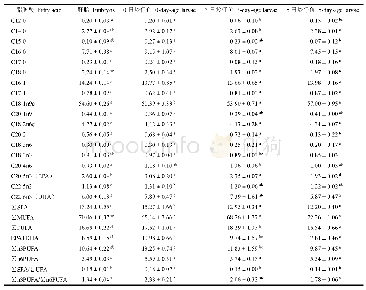 《表2 刀鲚各发育时期脂肪酸组成及相对含量 (n=3, %)》