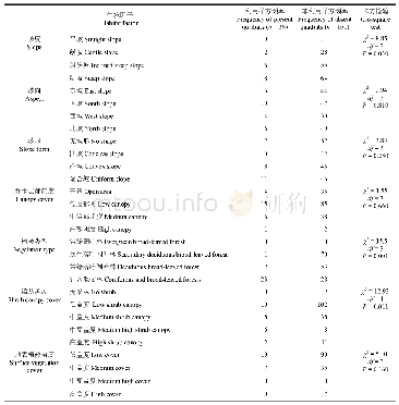 《表2 分类变量的卡方检验》