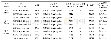 表4 黄河口潮间带大型底栖动物生物指数以及环境状况评价