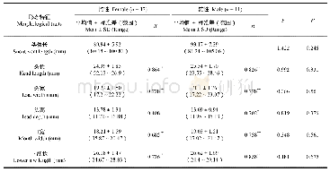 《表1 草原蜥头体长、头部形态特征的两性差异》