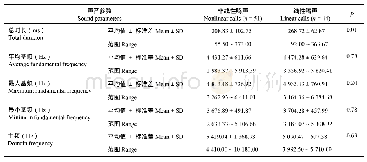 表4 非线性鸣声、线性鸣声条件下应答音各项参数的定量分析及其比较
