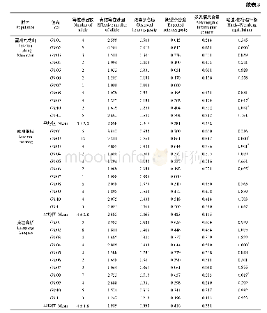 《表3 4个湖栖鳍虾虎鱼群体在11个位点的遗传信息》