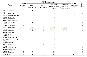 《表3 浙江省爬行动物的区系组成》