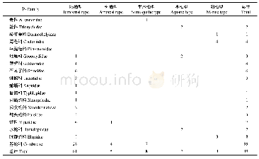 《表4 浙江省爬行动物的生态类型》