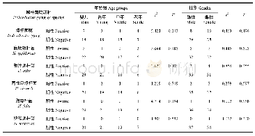 表2 螺杆菌的检测结果与实验树鼩年龄和性别相关性分析