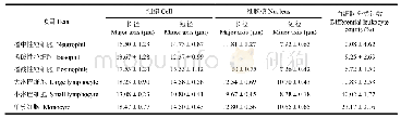 《表1 北部湾棱皮树蛙白细胞形态学参数（n=4)》