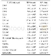 《表5 美洲鲥产后亲本肌肉脂肪酸组成及含量（n=3,%)》