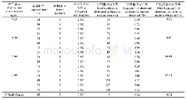 表3 硫丹在24 h、48 h、72 h和96 h分别对中国虎纹蛙蝌蚪红细胞核异常的影响结果