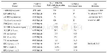 表5 硫丹对不同两栖动物成体和幼体的96 h半致死浓度及安全浓度比较（μg/L)