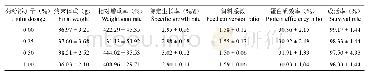 《表1 菊粉对暗纹东方鲀幼鱼生长指标的影响》