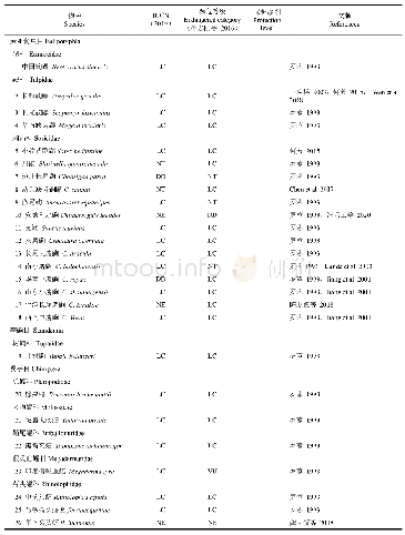 附录贵州省哺乳动物名录：贵州省哺乳动物名录更新