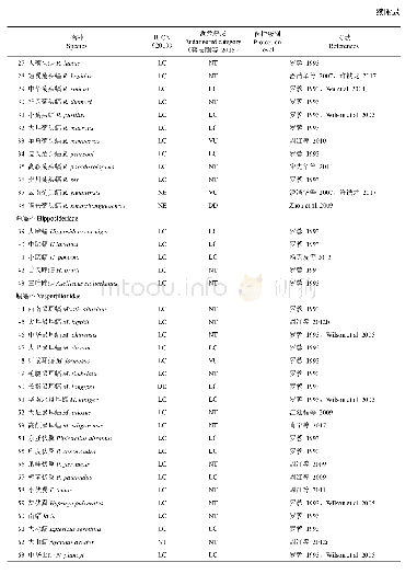 附录贵州省哺乳动物名录：贵州省哺乳动物名录更新