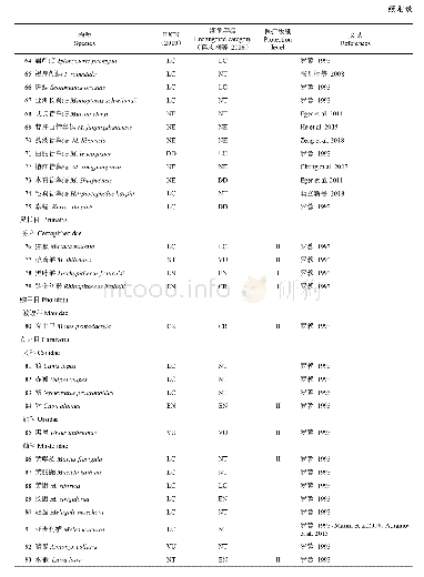 附录贵州省哺乳动物名录：贵州省哺乳动物名录更新