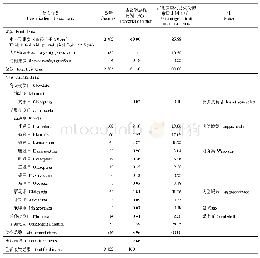 《表3 广西西大明山A2014巢雄性冠斑犀鸟带回巢的食物分类》