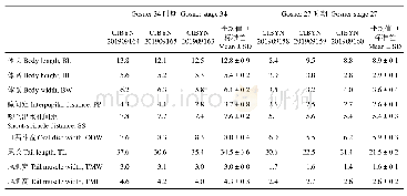 表2 云南省贡山县独龙江乡藏南角蟾蝌蚪的形态特征量度值（单位：mm)