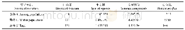 表3 淮河水系5个短颌鲚群体的AMOVA分析