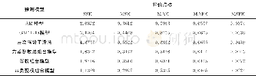 《表4 组合预测模型的组合预测效果评价指标》