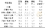 《表2 变化检测精度：一种排除D-S证据冲突的遥感影像变化检测方法》