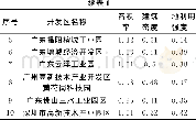 《表1 广东省开发区土地利用强度计算结果表 (前10名)》