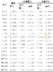 《表2 两种模型拟合结果》