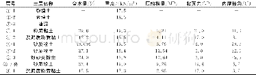 《表1 各土层物理力学性质指标》