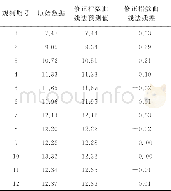 《表4 修正指数曲线法预测值与残差》