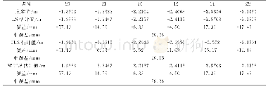 《表2 二次多项式曲面拟合结果》