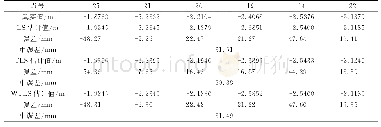 《表3 三次多项式曲面拟合结果》