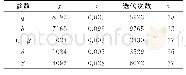 《表3 多次试验所得的支持向量机最佳计算参数》