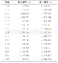 《表1 2001～2015年京津冀地区纯净植被像元和裸土像元EVI值》