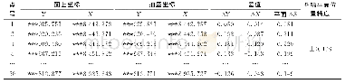 《表3 地物点平面位置测量精度抽查计算表（精度最差图幅）》