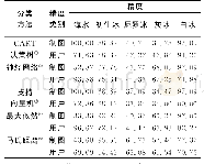 《表3 Sentinel-1A不同分类方法的分类精度表单位：》