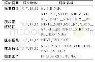 表2 特征信息列表：基于随机森林特征选择的森林类型分类