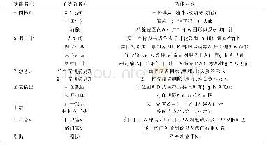 《表2 平台功能设计：基于Cesium的地方大地测量数据库平台设计》